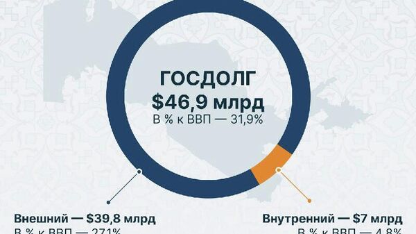 Государственный долг Узбекистана по итогам 2025 года достиг $46,9 млрд - Sputnik Узбекистан