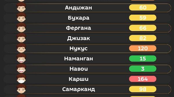 Воздух в Ташкенте сегодня утром вредный - Sputnik Узбекистан