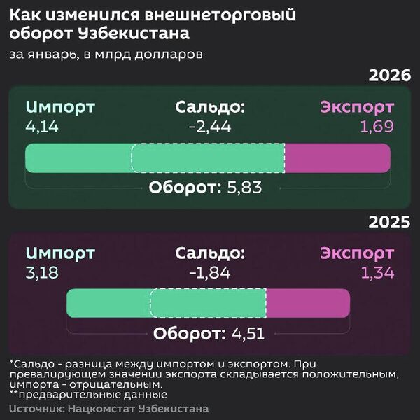 Внешнеторговый оборот Узбекистана в январе приблизился к $6 млрд - Sputnik Узбекистан