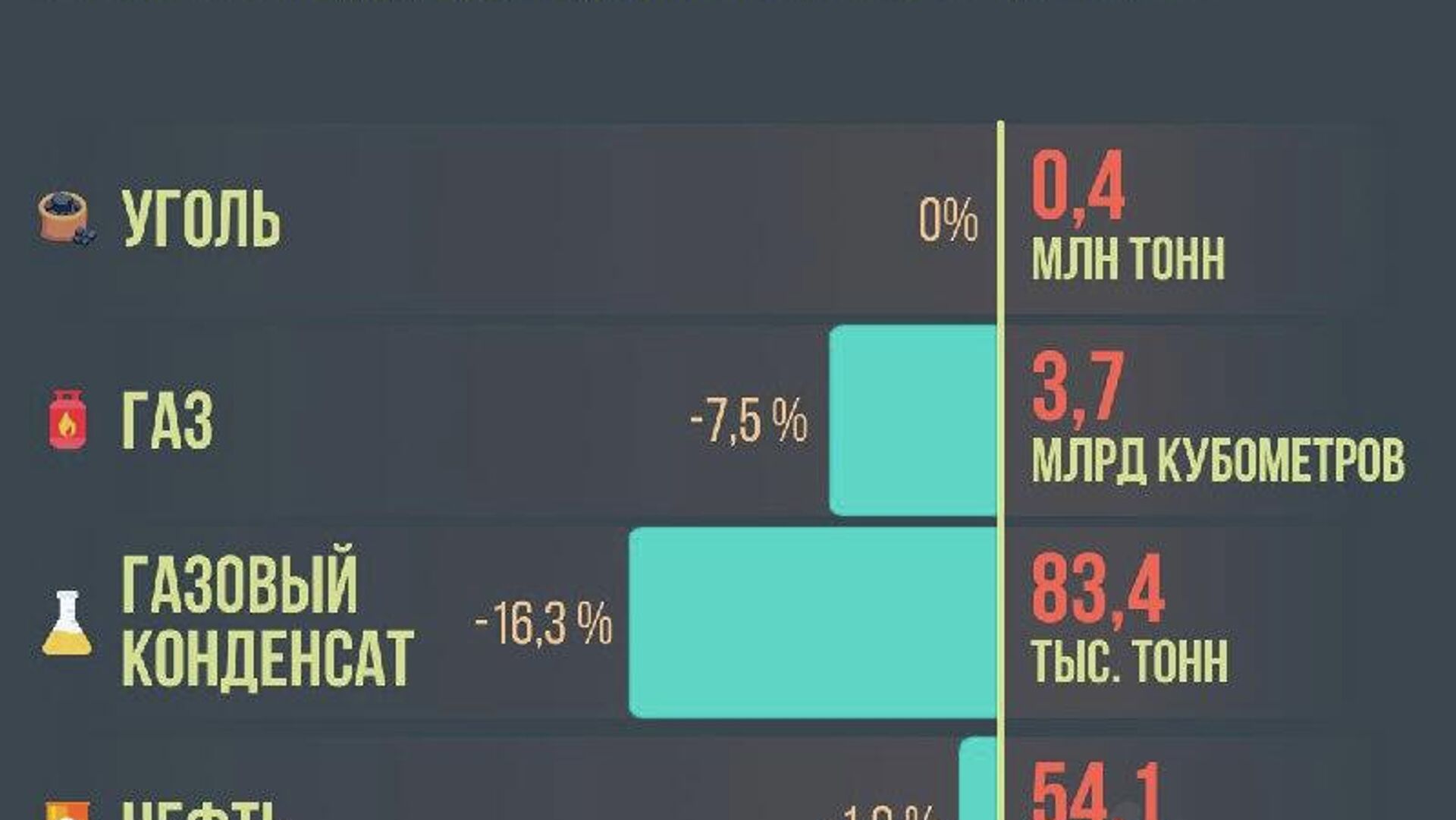 В январе 2026 года в Узбекистане добыча природного газа снизилась на 7,5% по сравнению с аналогичным прошлогодним периодом В январе 2026 года в Узбекистане добыча природного газа снизилась на 7,5% по сравнению с аналогичным прошлогодним периодом - Sputnik Узбекистан, 1920, 03.03.2026