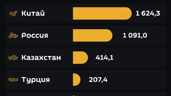 Главные торговые партнеры Узбекистана по итогам января 2026 года - Китай и Россия - Sputnik Узбекистан