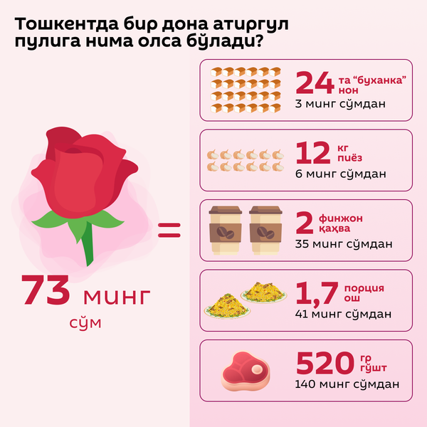 Стоимость розы в продуктах - Sputnik Ўзбекистон