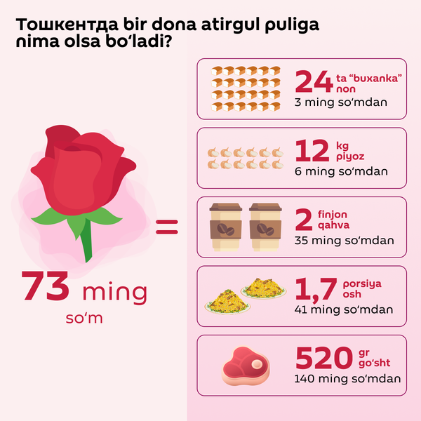 Stoimost rozi v produktax - Sputnik O‘zbekiston
