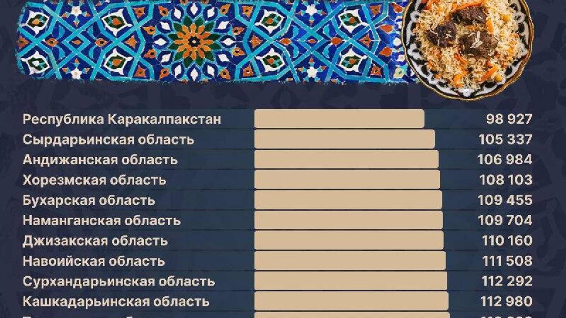 Во сколько обойдется килограмм плова в регионах Узбекистана Во сколько обойдется килограмм плова в регионах Узбекистана - Sputnik Узбекистан, 1920, 07.03.2026