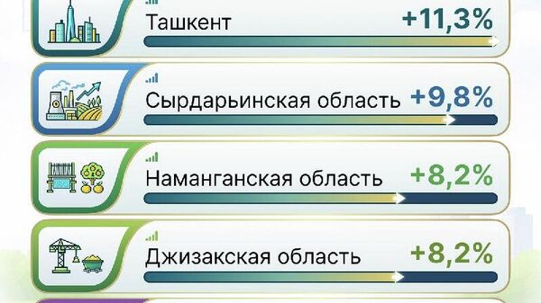 Объем ВВП Узбекистана в 2025 году в текущих ценах составил 1 849,7 трлн сумов, согласно предварительным данным Нацкомстата - Sputnik Узбекистан