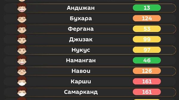 Воздух в Ташкенте сегодня вредный - Sputnik Узбекистан