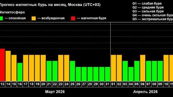 К вечеру Землю накроют магнитные бури - Sputnik Узбекистан