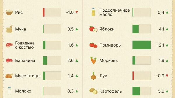 В феврале инфляция в Узбекистане достигла 0,6% - Sputnik Узбекистан