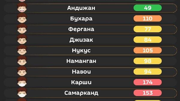 Воздух в Ташкенте вредный - Sputnik Узбекистан