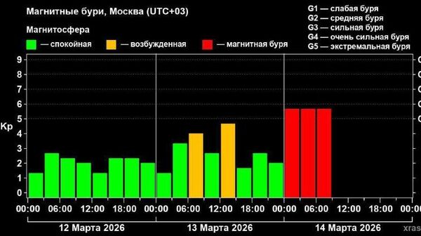 На Земле началась первая продолжительная магнитная буря этой весны - Sputnik Узбекистан