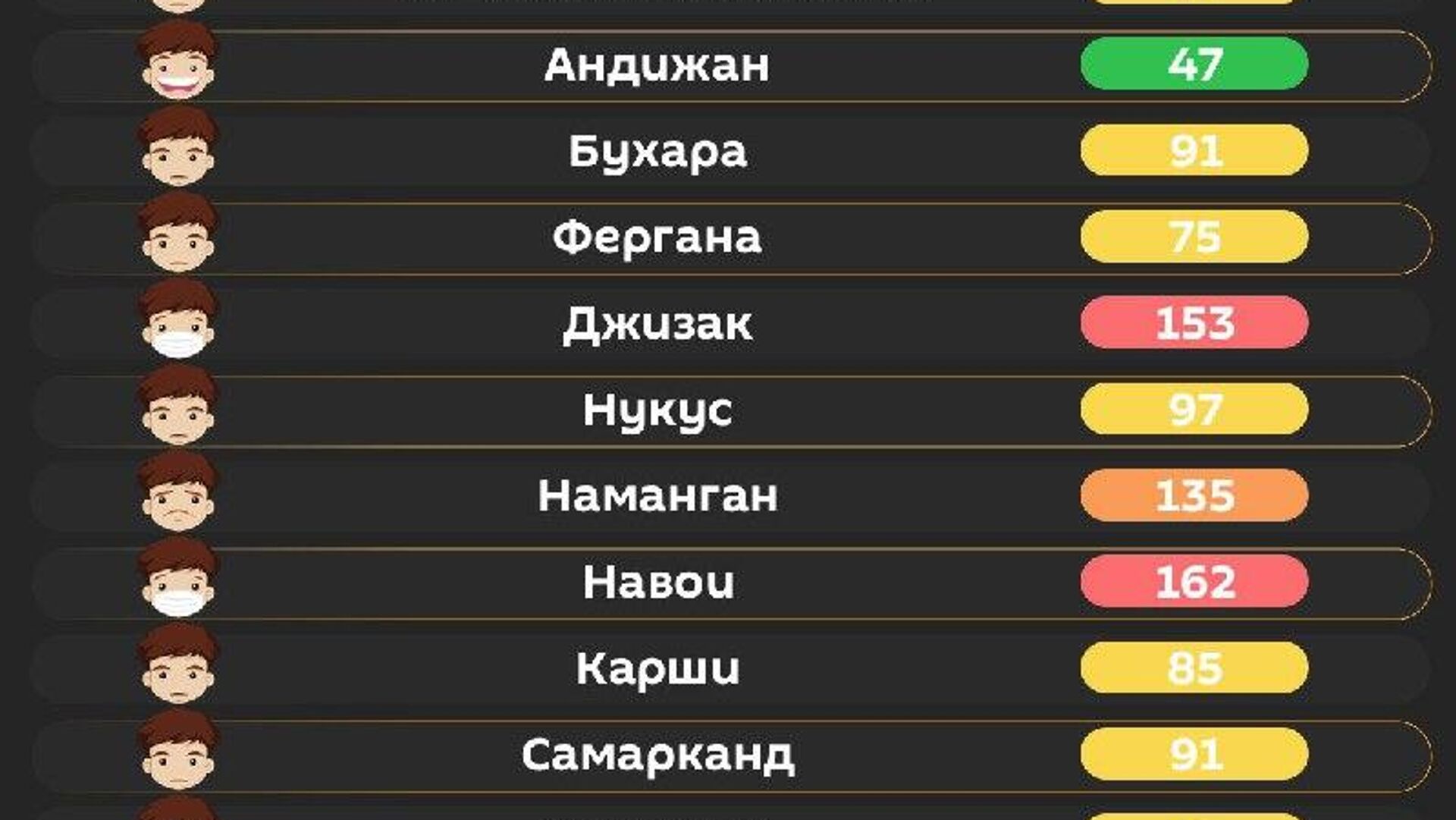 Воздух в Ташкенте сегодня утром вредный для уязвимых групп населения Воздух в Ташкенте сегодня утром вредный для уязвимых групп населения - Sputnik Узбекистан, 1920, 15.03.2026