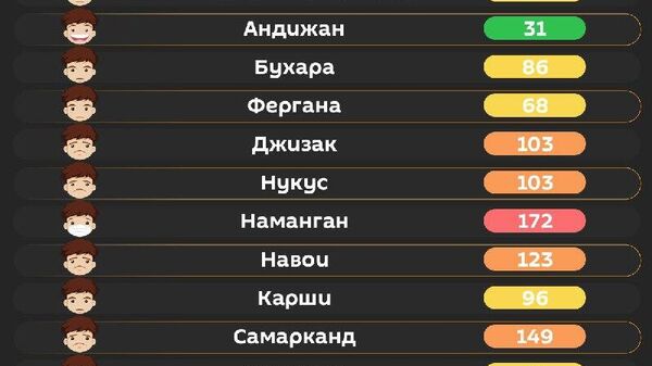 Воздух в Ташкенте сегодня утром вредный для уязвимых групп населения - Sputnik Узбекистан