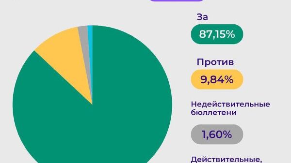 Новая Конституция Казахстана считается принятой и вступит в силу 1 июля 2026 года, сообщает @sputnikKZ со ссылкой на ЦИК - Sputnik Узбекистан