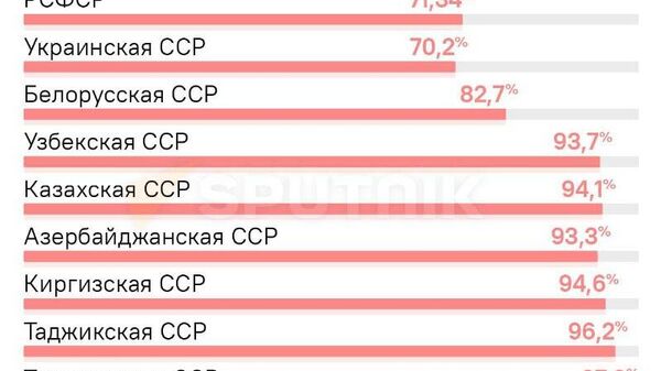 Выбор, который мог сохранить Советский Союз - Sputnik Узбекистан