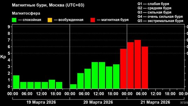 Магнитная буря, продолжающаяся около 12 часов, уже стала самой мощной за два месяца - Sputnik Узбекистан