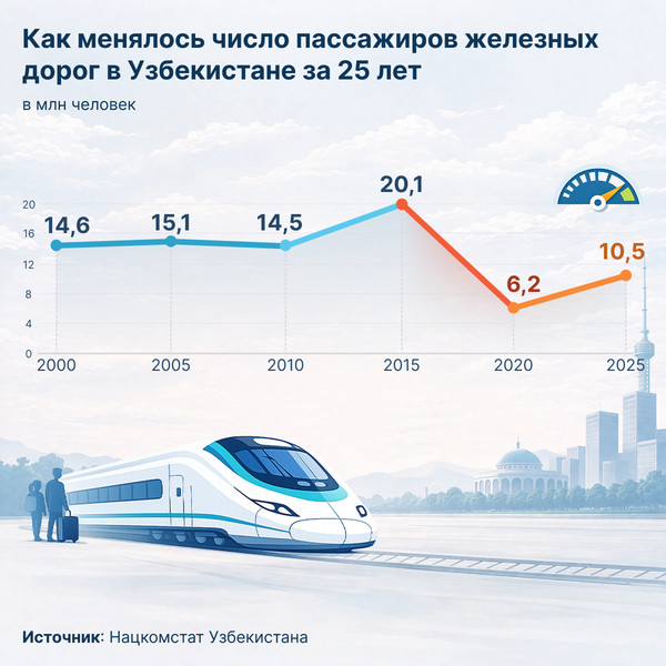 Как менялось число пассажиров железнодорожного транспорта в Узбекистане за 25 лет - Sputnik Ўзбекистон