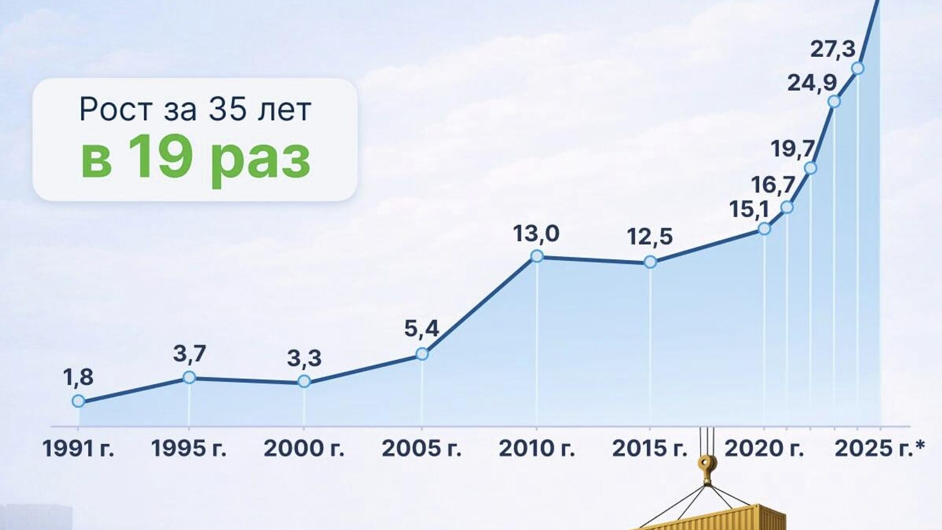 В 2025 году объем экспорта Узбекистана составил $33,8 млрд В 2025 году объем экспорта Узбекистана составил $33,8 млрд - Sputnik Узбекистан, 1920, 24.03.2026