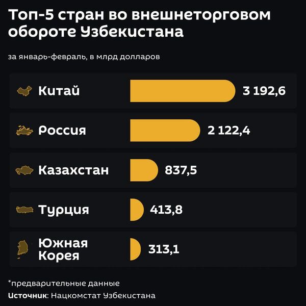Во внешнеторговом обороте Узбекистана в 2026 году наиболее заметную роль играют Китай и Россия - Sputnik Узбекистан