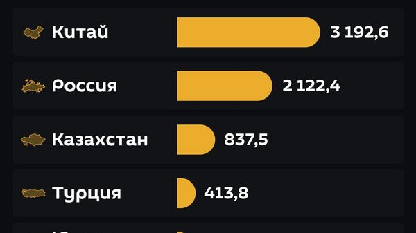 Во внешнеторговом обороте Узбекистана в 2026 году наиболее заметную роль играют Китай и Россия - Sputnik Узбекистан