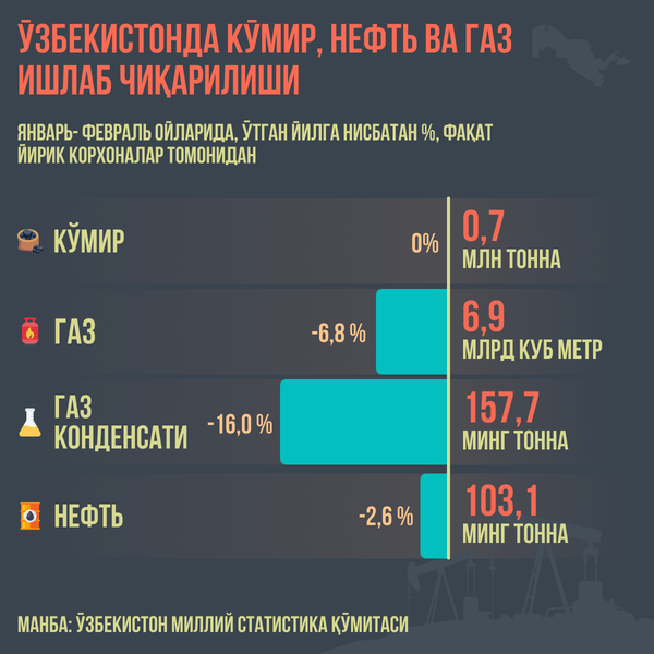 Proizvodstvo uglya, nefti i gaza v Uzbekistane - Sputnik O‘zbekiston