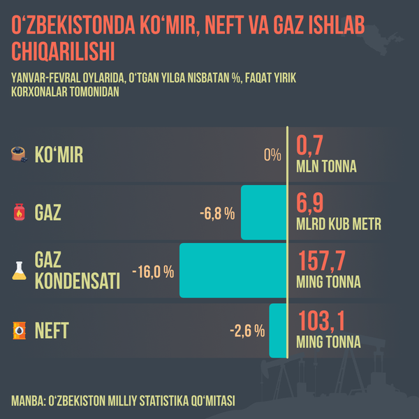 Proizvodstvo uglya, nefti i gaza v Uzbekistane - Sputnik O‘zbekiston