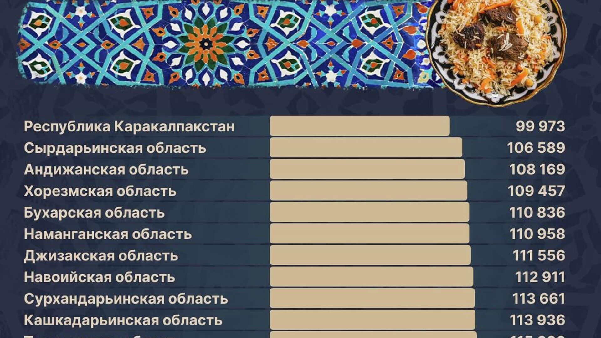 🟠 Самый дорогой плов - по-прежнему в Ташкенте 🟠 Самый дорогой плов - по-прежнему в Ташкенте - Sputnik Узбекистан, 1920, 07.04.2026