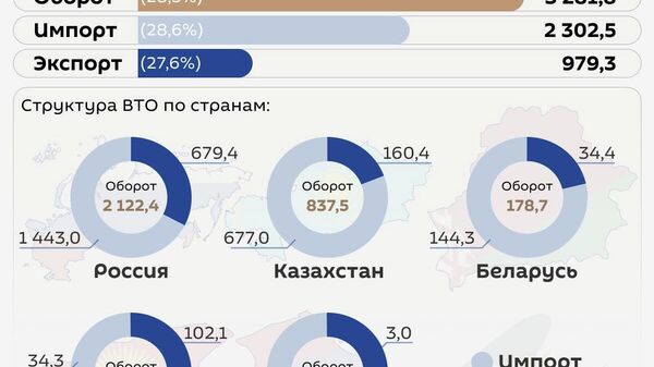 Внешнеторговый оборот Узбекистана со странами ЕАЭС за январь-февраль 2026 года составил $3,3 млрд - это 28,3% от общего объема - Sputnik Узбекистан