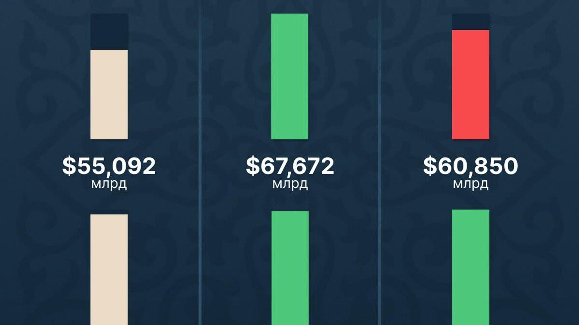 Золотовалютные резервы Узбекистана в первом квартале 2026 года выросли на 4% к декабрю 2025-го и составили $68,99 млрд Золотовалютные резервы Узбекистана в первом квартале 2026 года выросли на 4% к декабрю 2025-го и составили $68,99 млрд - Sputnik Узбекистан, 1920, 08.04.2026