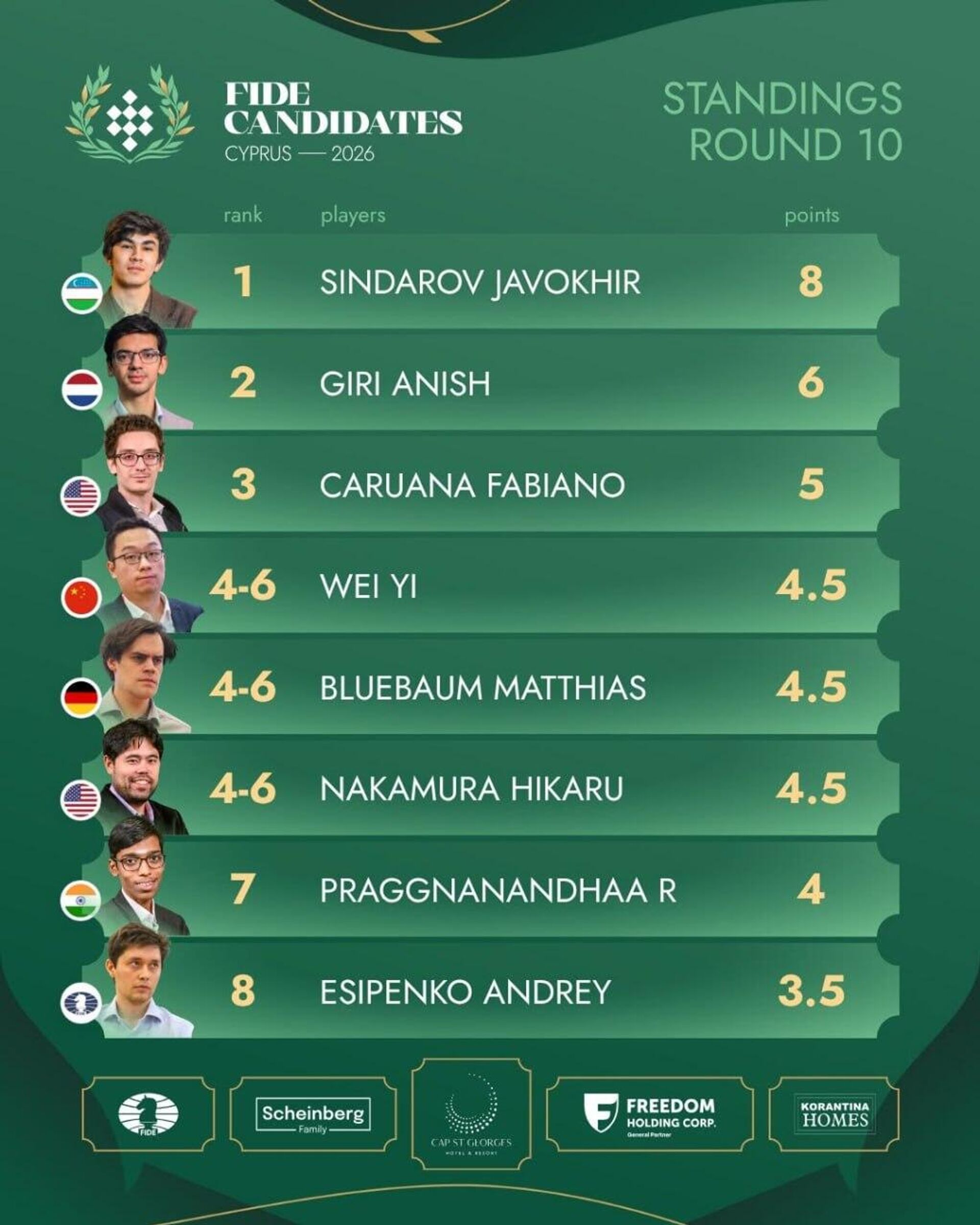 Турнирная таблица турнира претендентов после 10-го раунда - Sputnik Узбекистан, 1920, 10.04.2026