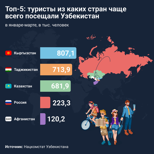 Туристы из каких стран чаще всего выбирают Узбекистан - Sputnik Узбекистан