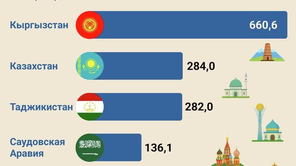 Узбекистанцы чаще всего выбирают для поездок соседние страны - Sputnik Узбекистан