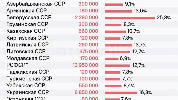 Сегодня День памяти жертв геноцида советского народа - Sputnik Узбекистан