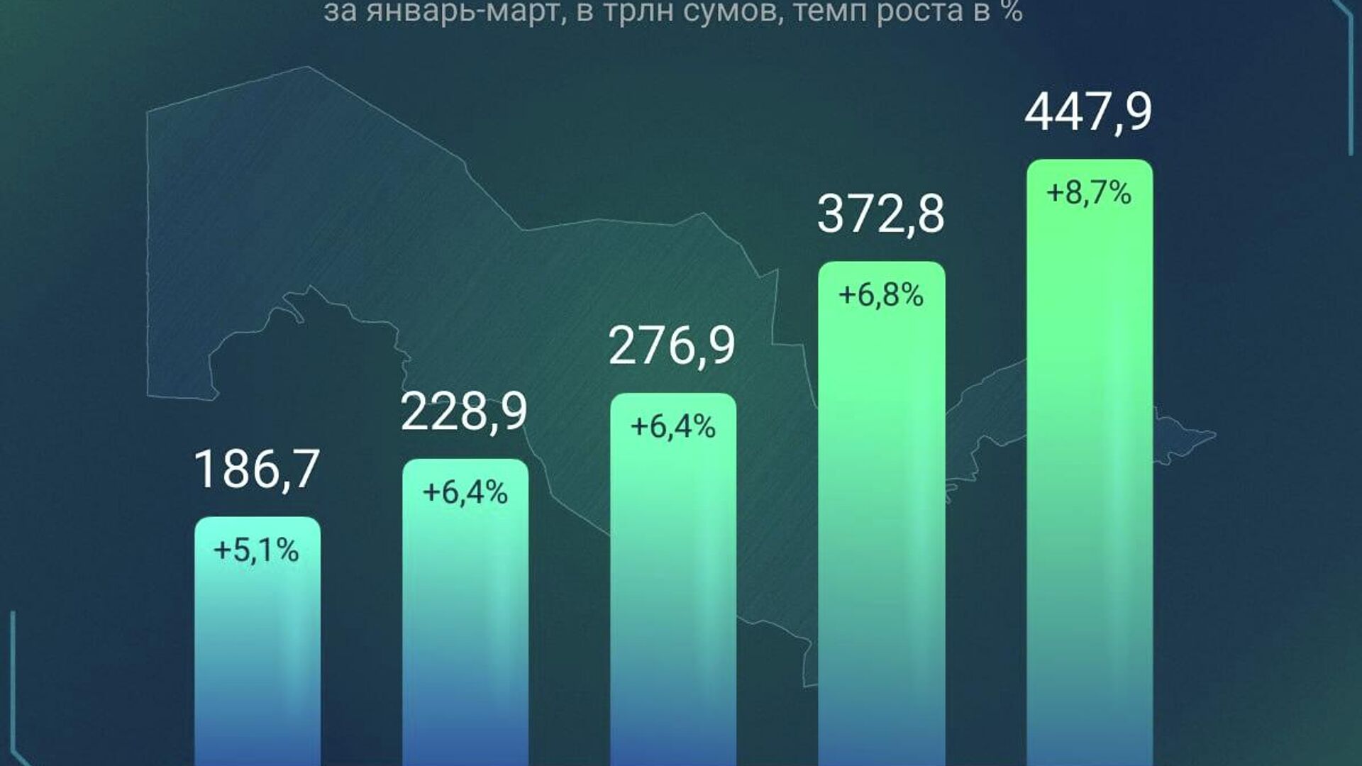 В январе-марте 2026 года объем ВВП Узбекистана в текущих ценах составил 447,9 трлн сумов В январе-марте 2026 года объем ВВП Узбекистана в текущих ценах составил 447,9 трлн сумов - Sputnik Узбекистан, 1920, 29.04.2026