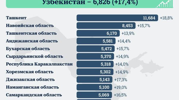 В первом квартале 2026 года среднемесячная зарплата в Узбекистане составила 6 млн 826 тыс - Sputnik Узбекистан