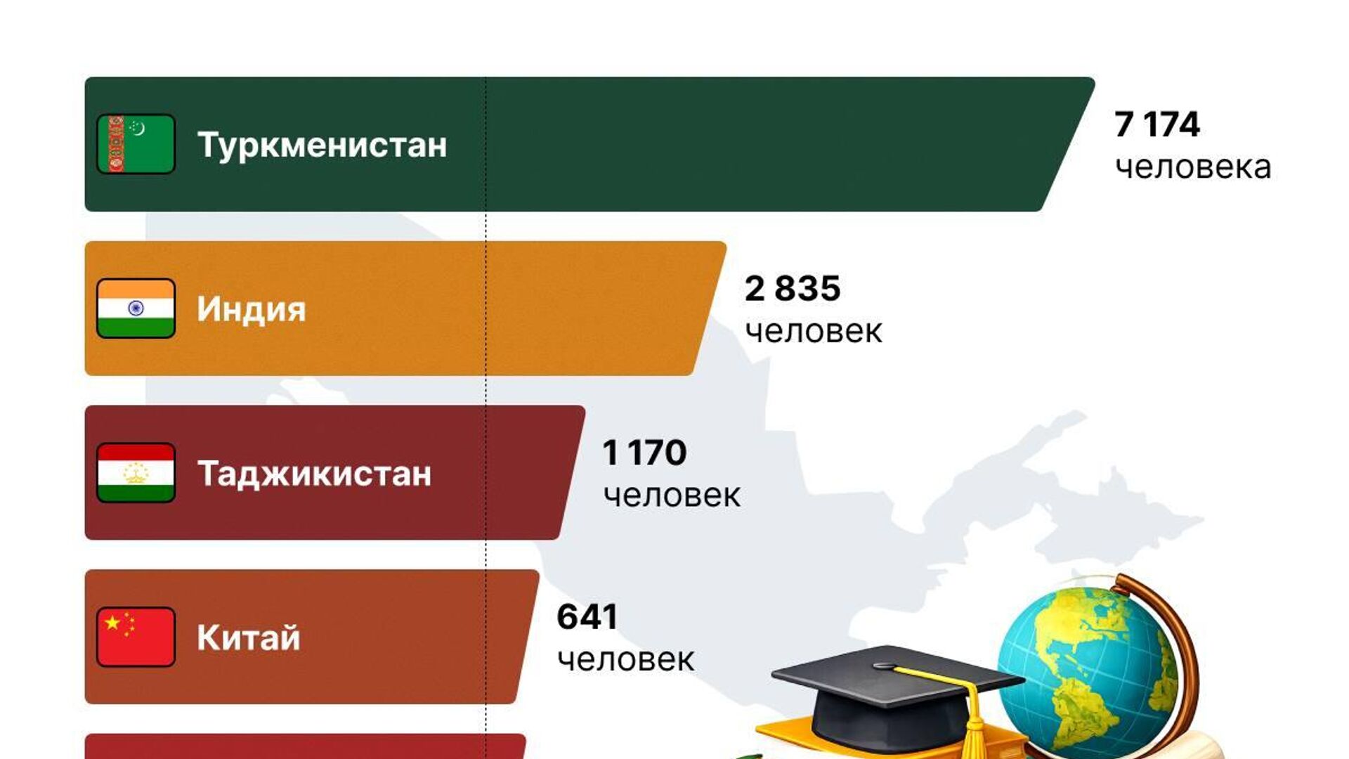 Узбекистан набирает популярность у иностранных студентов Узбекистан набирает популярность у иностранных студентов - Sputnik Узбекистан, 1920, 02.05.2026