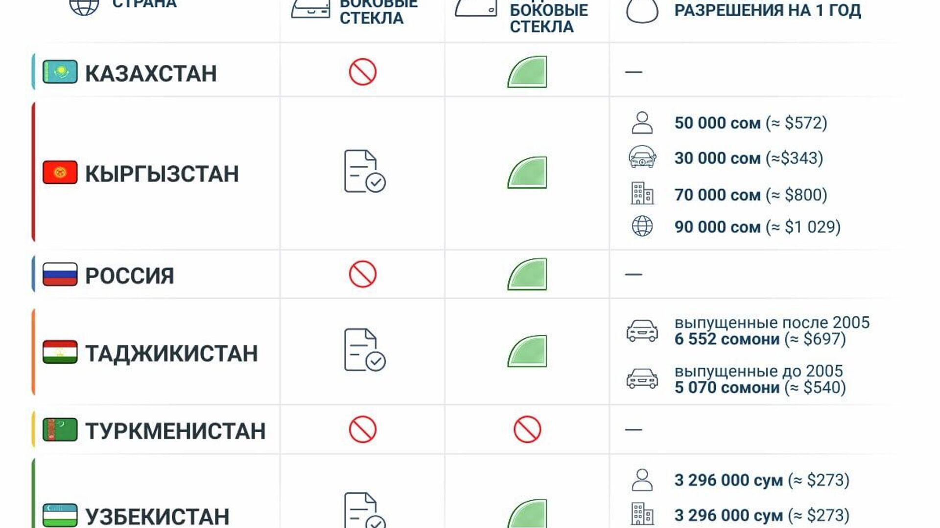 Каковы правила тонировки автомобильных окон в России и странах Центральной Азии? Каковы правила тонировки автомобильных окон в России и странах Центральной Азии? - Sputnik Узбекистан, 1920, 03.05.2026