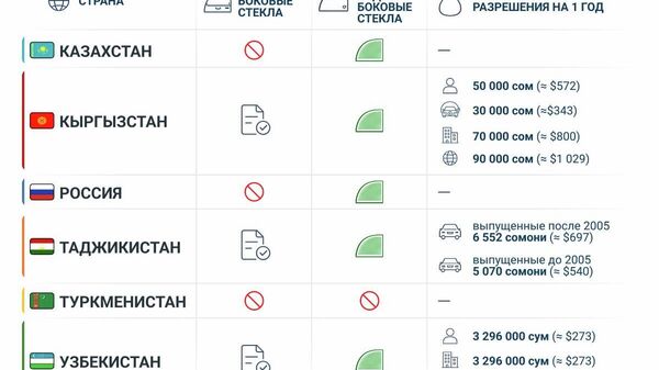 Каковы правила тонировки автомобильных окон в России и странах Центральной Азии? - Sputnik Узбекистан