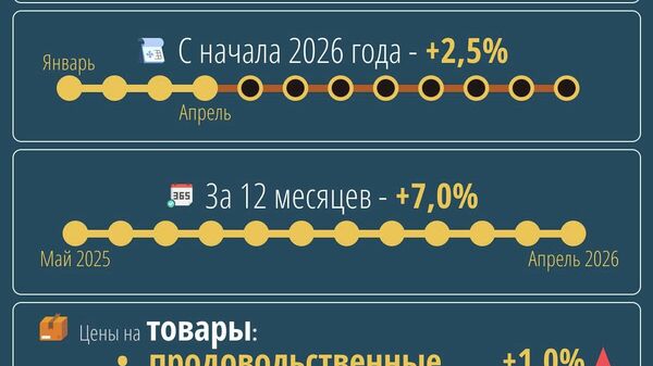 Инфляция в Узбекистане за апрель 2026 года достигла 0,6% - Sputnik Узбекистан
