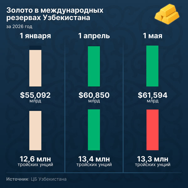 Золото_в_международных_резервах_Узбекистана - Sputnik Узбекистан