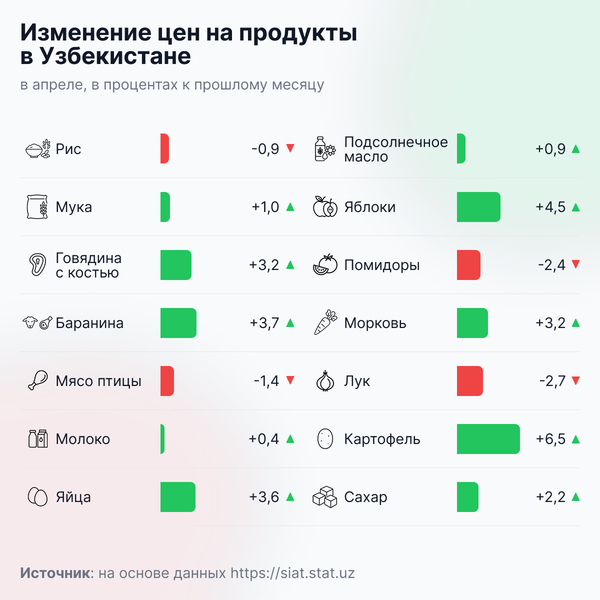 Изменение_цен_на_продукты_в_Узбекистане - Sputnik Узбекистан