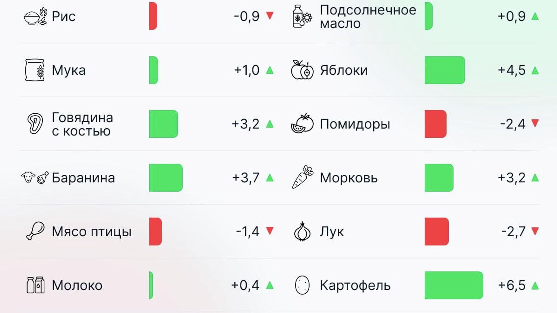 В апреле 2026 года инфляция в Узбекистане сохранилась на уровне предыдущего месяца и составила 0,6% В апреле 2026 года инфляция в Узбекистане сохранилась на уровне предыдущего месяца и составила 0,6% - Sputnik Узбекистан, 1920, 08.05.2026