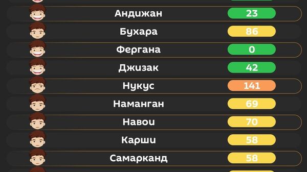 Воздух в Ташкенте сегодня утром вреден для уязвимых групп лиц - Sputnik Узбекистан