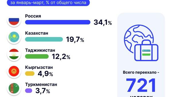 В январе-марте 2026 года для постоянного проживания в Узбекистан переехал 721 человек - Sputnik Узбекистан