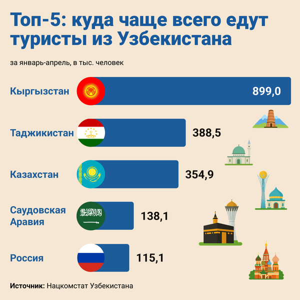 Топ_5_куда_чаще_всего_едут_туристы_из_Узбекистана - Sputnik Узбекистан
