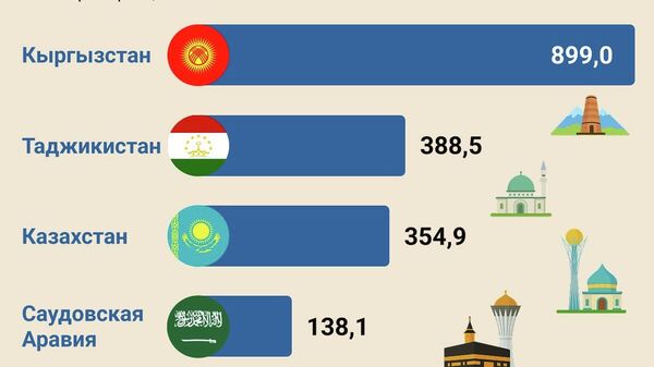 За январь-апрель 2026 года за границу с целью туризма выехали более 2,2 млн граждан Узбекистана - Sputnik Узбекистан