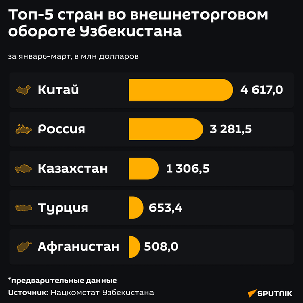  Топ 5 стран во внешнеторговом обороте Узбекистана - Sputnik Узбекистан