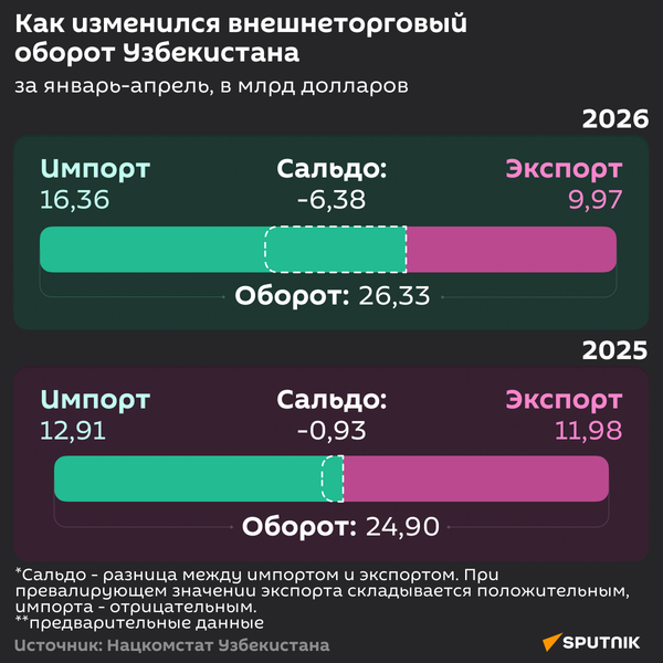 Внешнеторговый оборот Узбекистана за январь-март 2026 года - Sputnik Узбекистан