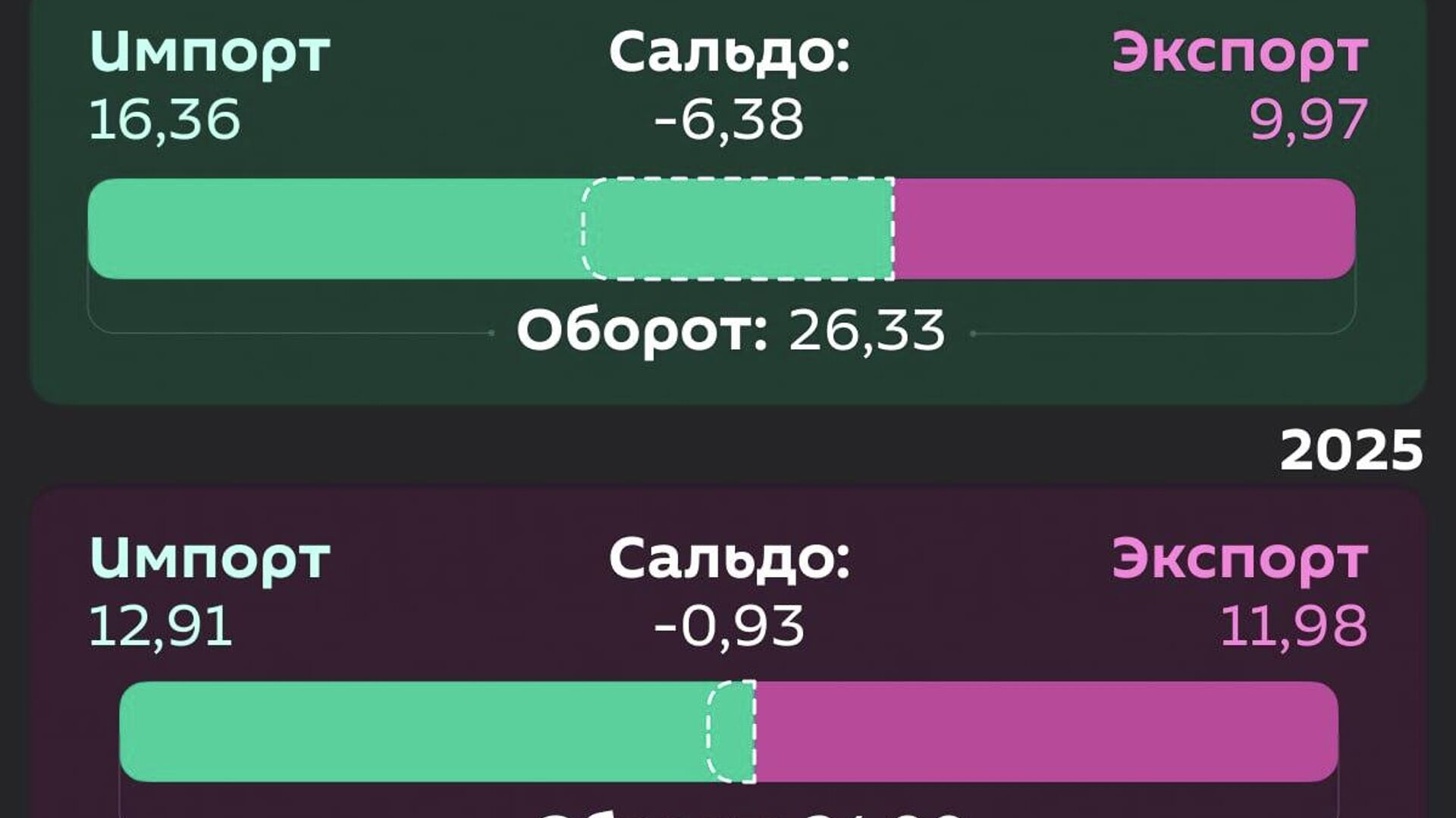 Внешнеторговый оборот Узбекистана перевалил за 26 млрд по итогам января-апреля 2026 года Внешнеторговый оборот Узбекистана перевалил за 26 млрд по итогам января-апреля 2026 года - Sputnik Узбекистан, 1920, 27.05.2026