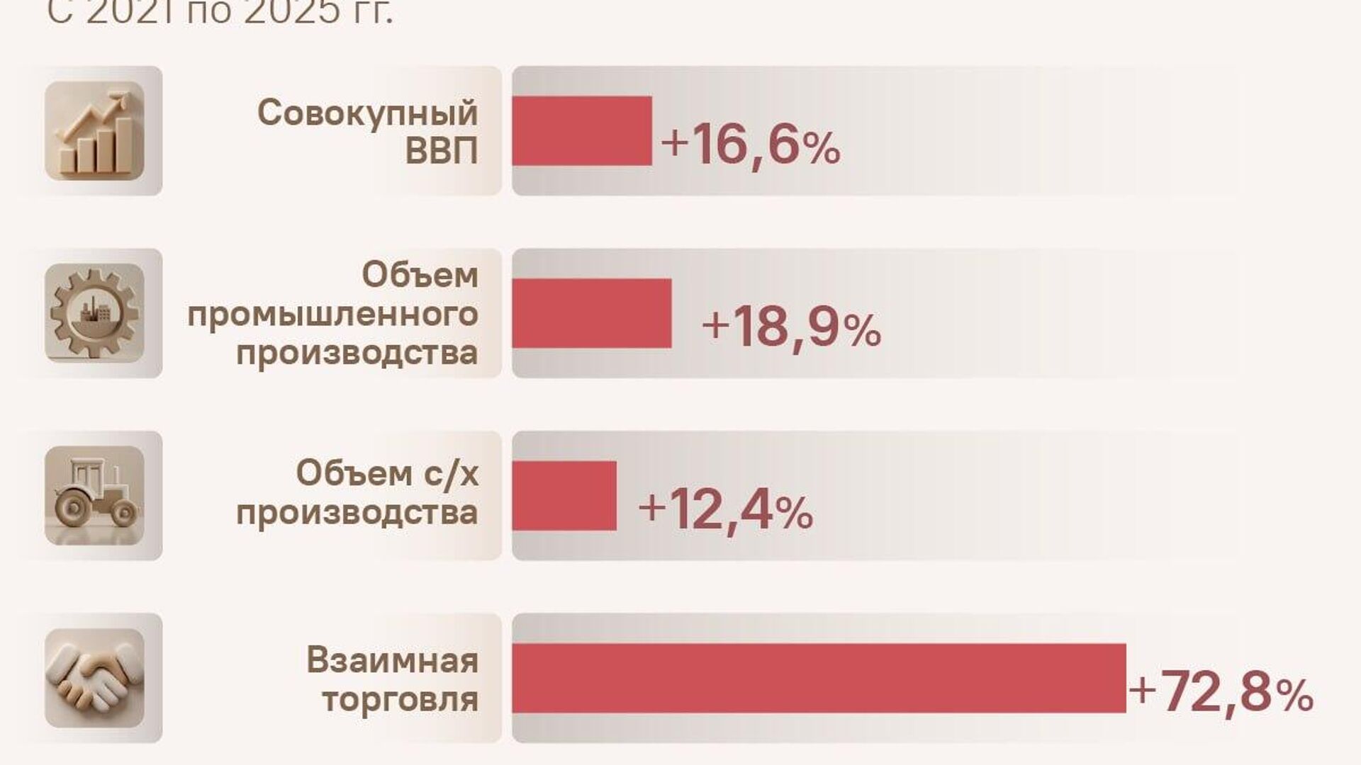 Товарооборот между странами ЕАЭС вырос на 72,8% за шесть лет, рассказал @SputnikLive представитель России в СНГ Александр Лукашевич Товарооборот между странами ЕАЭС вырос на 72,8% за шесть лет, рассказал @SputnikLive представитель России в СНГ Александр Лукашевич - Sputnik Узбекистан, 1920, 29.05.2026