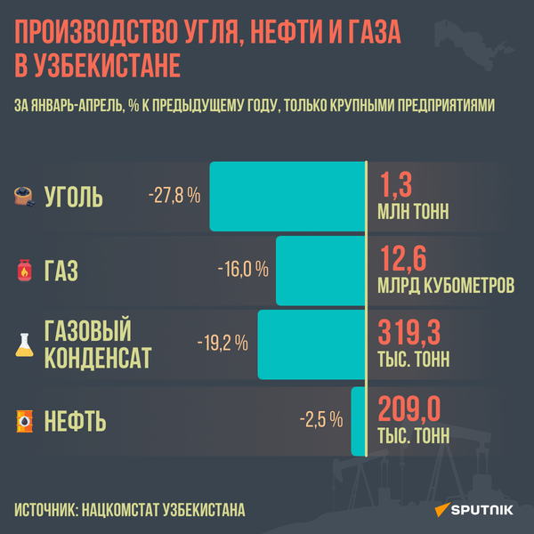 Производство_угля_нефти_и_газа_в_Узбекистане - Sputnik Узбекистан
